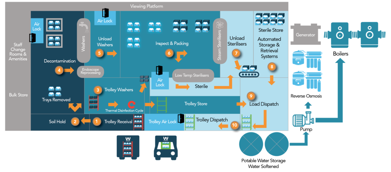 Sterequip - An Outsourced Sterilisation Solution to meet AS/NZS 4187