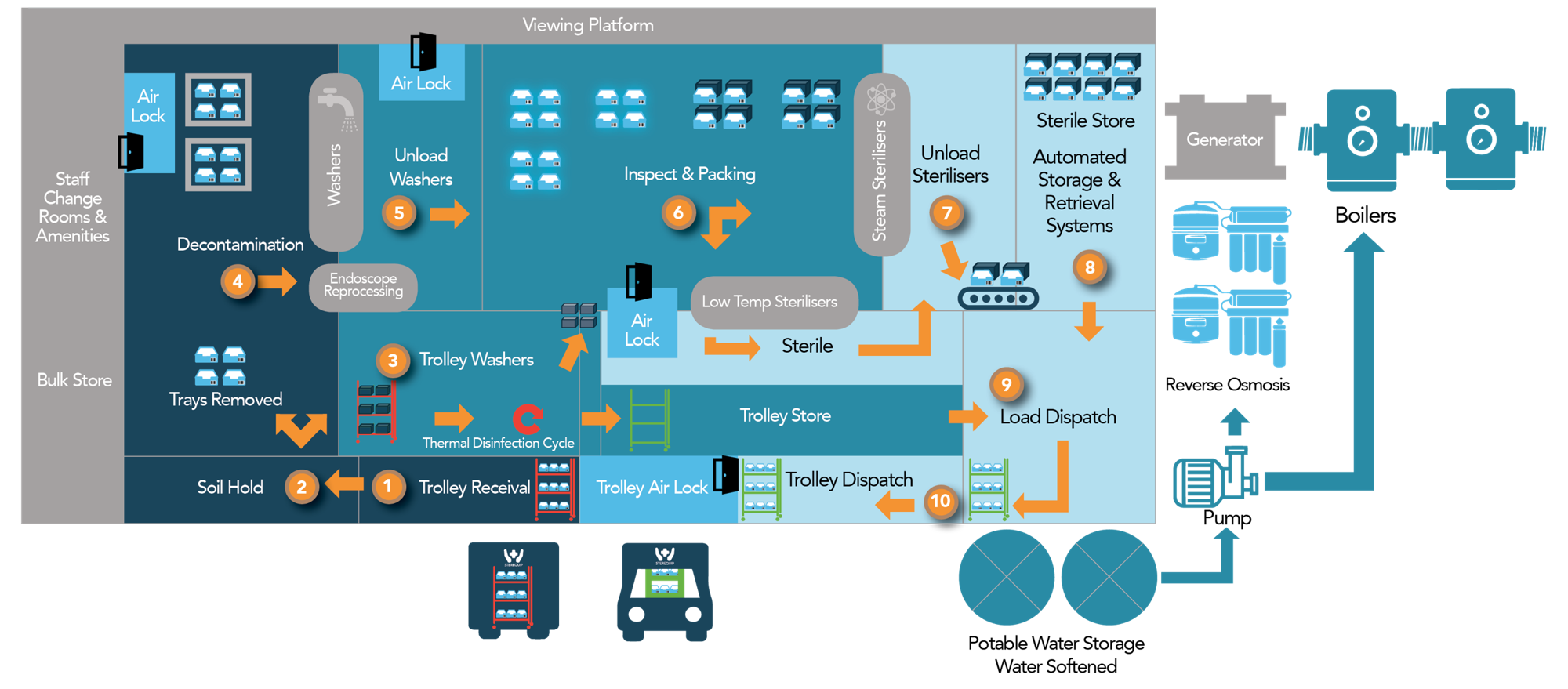 Process Map